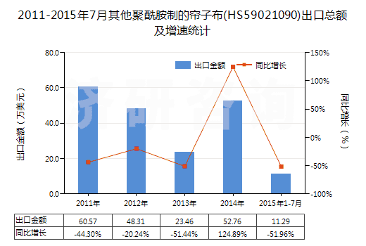 2011-2015年7月其他聚酰胺制的簾子布(HS59021090)出口總額及增速統(tǒng)計(jì)